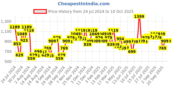 myntra.com Campus Men Black Mesh Running Shoes campus Price History Graph from 24 Jul 2024 to 8 Oct 2025