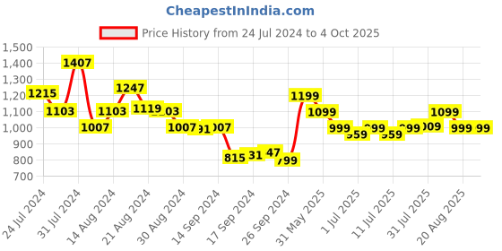 myntra.com Campus Men Black Mesh Running Shoes campus Price History Graph from 24 Jul 2024 to 4 Oct 2025