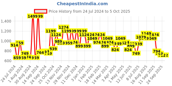 myntra.com Campus Men Black Mesh Running Shoes campus Price History Graph from 24 Jul 2024 to 4 Oct 2025