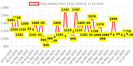 myntra.com Campus Men Black Mesh Running Shoes campus Price History Graph from 24 Jul 2024 to 11 Jul 2025