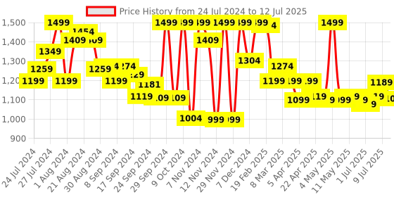 myntra.com Campus Men Black Mesh Running Shoes campus Price History Graph from 24 Jul 2024 to 12 Jul 2025