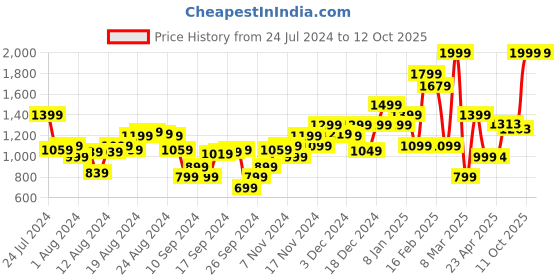 myntra.com Campus Men Black Mesh Running Shoes campus Price History Graph from 24 Jul 2024 to 11 Oct 2025