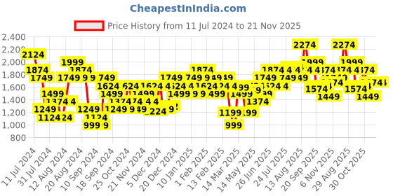 myntra.com Campus Men Black Mesh Running Shoes campus Price History Graph from 11 Jul 2024 to 20 Nov 2025