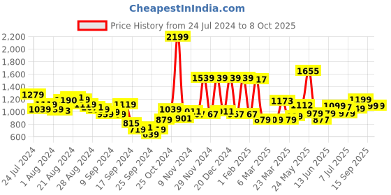 myntra.com Campus Men Black Mesh Running Shoes campus Price History Graph from 24 Jul 2024 to 8 Oct 2025