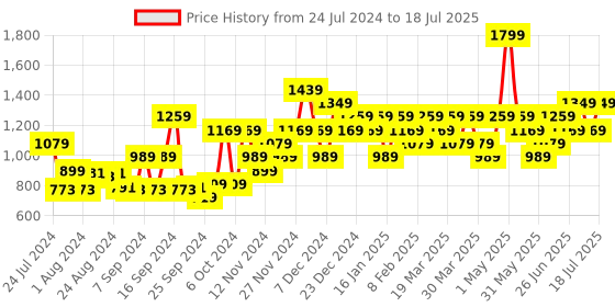 myntra.com Campus Men Black Mesh Running Shoes campus Price History Graph from 24 Jul 2024 to 18 Jul 2025