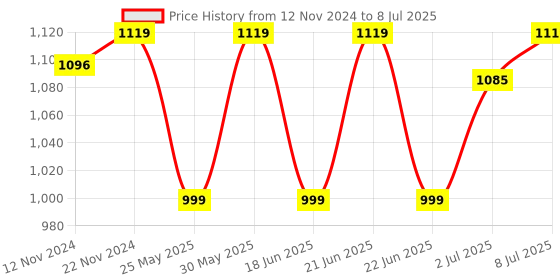 myntra.com Campus Men Black Mesh Running Shoes campus Price History Graph from 12 Nov 2024 to 8 Jul 2025