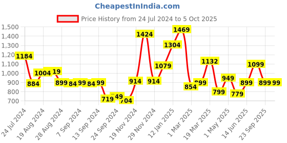 myntra.com Campus Men Black Mesh Running Shoes campus Price History Graph from 24 Jul 2024 to 4 Oct 2025