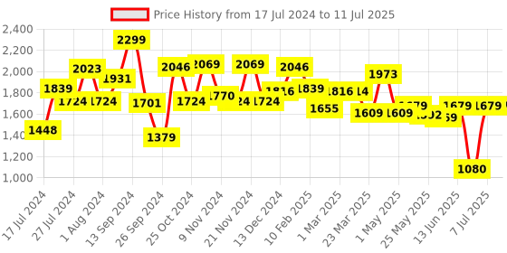 myntra.com Campus Men Black Mesh Running Shoes campus Price History Graph from 17 Jul 2024 to 11 Jul 2025