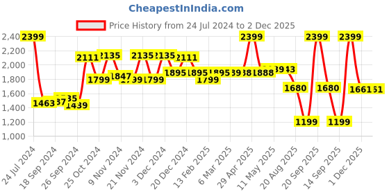 myntra.com Campus Men Black Mesh Running Shoes campus Price History Graph from 24 Jul 2024 to 2 Dec 2025