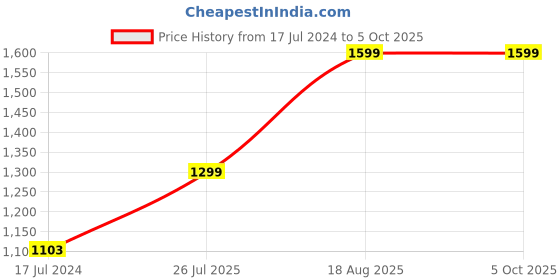 myntra.com Campus Men Black Mesh Running Shoes campus Price History Graph from 17 Jul 2024 to 4 Oct 2025