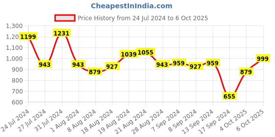 myntra.com Campus Men Black Mesh Running Shoes campus Price History Graph from 24 Jul 2024 to 6 Oct 2025