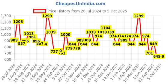 myntra.com Campus Men Black Mesh Running Shoes campus Price History Graph from 26 Jul 2024 to 4 Oct 2025