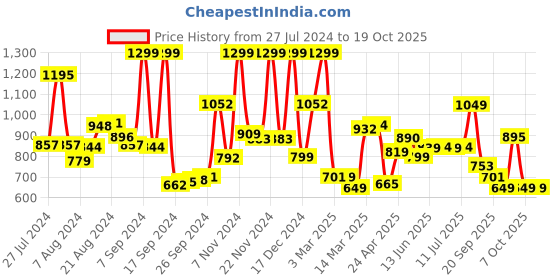 myntra.com Campus Men Black Mesh Running Shoes campus Price History Graph from 27 Jul 2024 to 17 Oct 2025