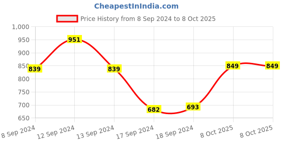 myntra.com Campus Men Black Mesh Running Shoes campus Price History Graph from 8 Sep 2024 to 8 Oct 2025