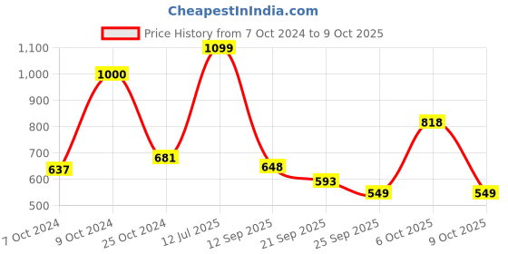 myntra.com Campus Men Black Mesh Running Shoes campus Price History Graph from 7 Oct 2024 to 9 Oct 2025