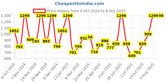 myntra.com Campus Men Black Mesh Running Shoes campus Price History Graph from 9 Oct 2024 to 5 Oct 2025