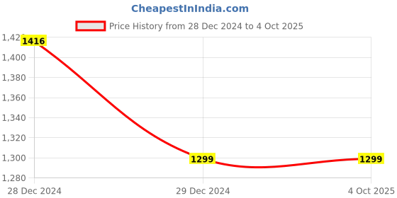 myntra.com Campus Men Black Mesh Running Shoes campus Price History Graph from 28 Dec 2024 to 4 Oct 2025