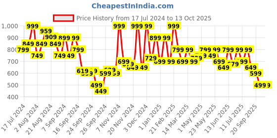 myntra.com Campus Men Black Mesh Walking Shoes campus Price History Graph from 17 Jul 2024 to 13 Oct 2025