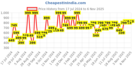myntra.com Campus Men Black Mesh Walking Shoes campus Price History Graph from 17 Jul 2024 to 6 Nov 2025