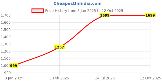 myntra.com Campus Men Black Mesh Walking Shoes campus Price History Graph from 3 Jan 2025 to 12 Oct 2025
