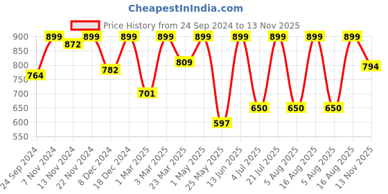 myntra.com Campus Men Black Patterned Synthetic Sports Sandals campus Price History Graph from 24 Sep 2024 to 13 Nov 2025