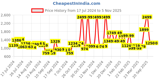 myntra.com Campus Men Black PU Sneakers campus Price History Graph from 17 Jul 2024 to 4 Nov 2025