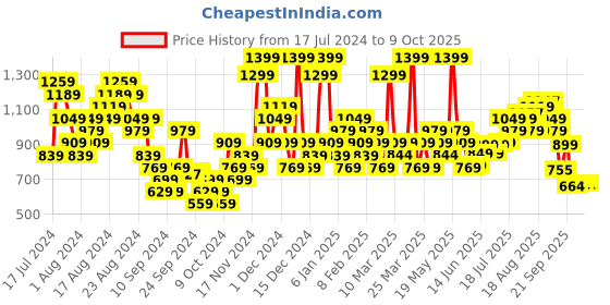 myntra.com Campus Men Black Regular Running Shoes campus Price History Graph from 17 Jul 2024 to 9 Oct 2025