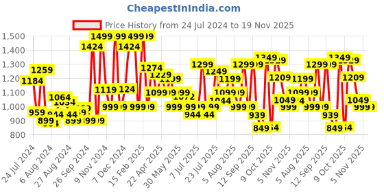 myntra.com Campus Men Black Running Shoes campus Price History Graph from 24 Jul 2024 to 19 Nov 2025