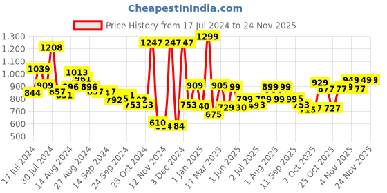 myntra.com Campus Men Black Running Shoes campus Price History Graph from 17 Jul 2024 to 23 Nov 2025
