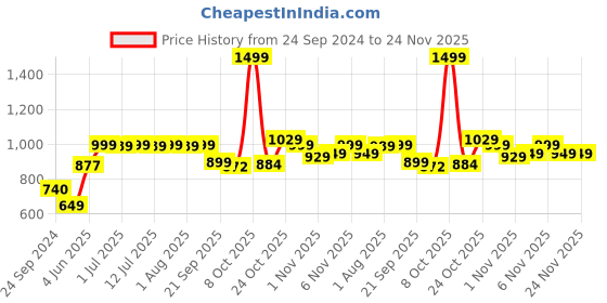 myntra.com Campus Men Black Running Shoes campus Price History Graph from 24 Sep 2024 to 23 Nov 2025