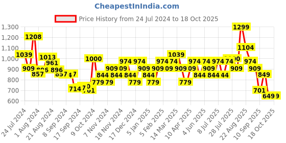 myntra.com Campus Men Black Running Sports Shoes campus Price History Graph from 24 Jul 2024 to 18 Oct 2025