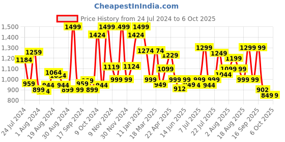 myntra.com Campus Men Black Simon Pro Mesh Running Shoes campus Price History Graph from 24 Jul 2024 to 6 Oct 2025