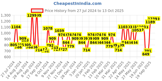 myntra.com Campus Men Black Solid Running Shoes campus Price History Graph from 27 Jul 2024 to 13 Oct 2025