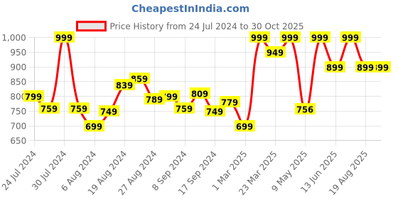 myntra.com Campus Men Black Solid Sports Sandals campus Price History Graph from 24 Jul 2024 to 29 Oct 2025