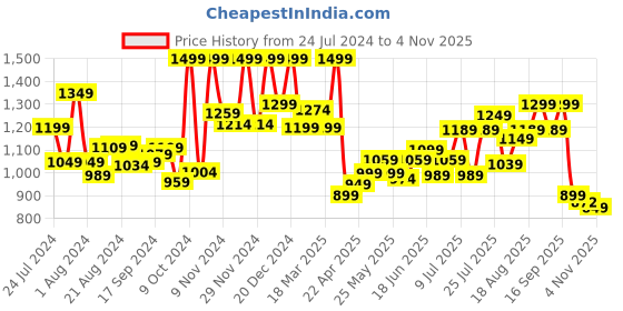 myntra.com Campus Men Black TROPHY Running Shoes campus Price History Graph from 24 Jul 2024 to 4 Nov 2025