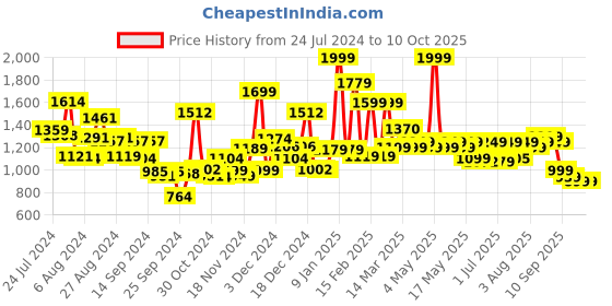 myntra.com Campus Men Blue & White Mesh MIKE (N) Regular Phylon Running Shoes campus Price History Graph from 24 Jul 2024 to 9 Oct 2025