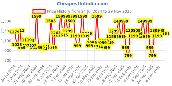 myntra.com Campus Men Blue Brazil Pro Mesh Running Shoes campus Price History Graph from 24 Jul 2024 to 28 Nov 2025