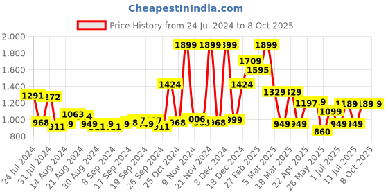 myntra.com Campus Men Blue Mesh CAMP DIGO Regular Running Shoes campus Price History Graph from 24 Jul 2024 to 8 Oct 2025