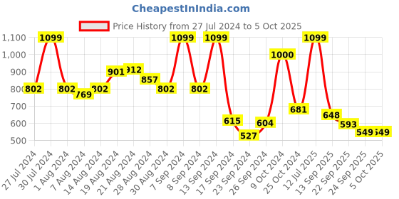 myntra.com Campus Men Blue Mesh Ignite Pro Running Shoes campus Price History Graph from 27 Jul 2024 to 4 Oct 2025