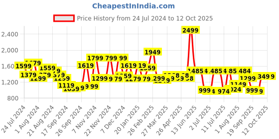 myntra.com Campus Men Blue Mesh Lace-Ups Running Shoes campus Price History Graph from 24 Jul 2024 to 12 Oct 2025