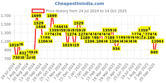 myntra.com Campus Men Blue Mesh Milan Running Shoes campus Price History Graph from 24 Jul 2024 to 13 Oct 2025