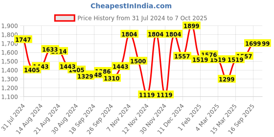 myntra.com Campus Men Blue Mesh Regular Running Shoes campus Price History Graph from 31 Jul 2024 to 7 Oct 2025