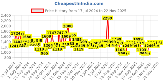 myntra.com Campus Men Blue Mesh Road Running Shoes campus Price History Graph from 17 Jul 2024 to 22 Nov 2025