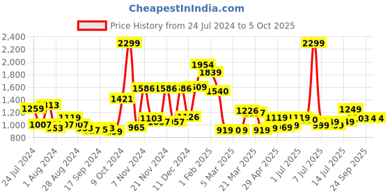myntra.com Campus Men Blue Mesh Running Marking Shoes campus Price History Graph from 24 Jul 2024 to 5 Oct 2025