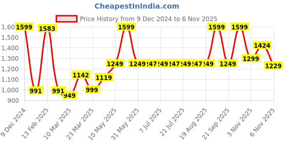 myntra.com Campus Men Blue Mesh Running Marking Shoes campus Price History Graph from 9 Dec 2024 to 4 Nov 2025