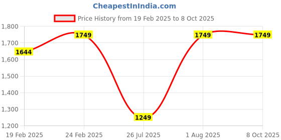 myntra.com Campus Men Blue Mesh Running Marking Shoes campus Price History Graph from 19 Feb 2025 to 8 Oct 2025