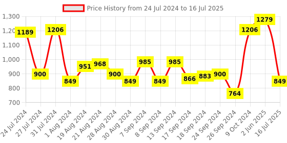 myntra.com Campus Men Blue Mesh Running Non-Marking Shoes campus Price History Graph from 24 Jul 2024 to 16 Jul 2025