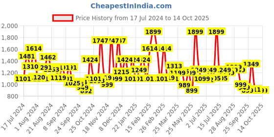 myntra.com Campus Men Blue Mesh Running Shoes campus Price History Graph from 17 Jul 2024 to 13 Oct 2025