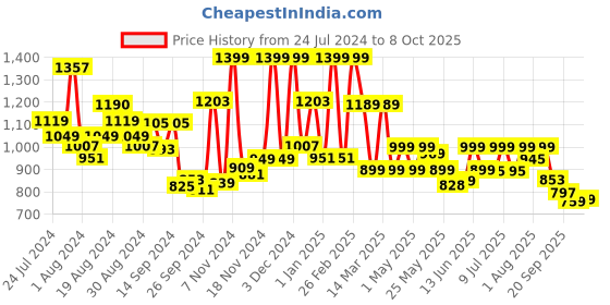 myntra.com Campus Men Blue Mesh Running Shoes campus Price History Graph from 24 Jul 2024 to 8 Oct 2025