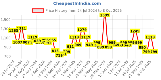 myntra.com Campus Men Blue Mesh Running Shoes campus Price History Graph from 24 Jul 2024 to 8 Oct 2025